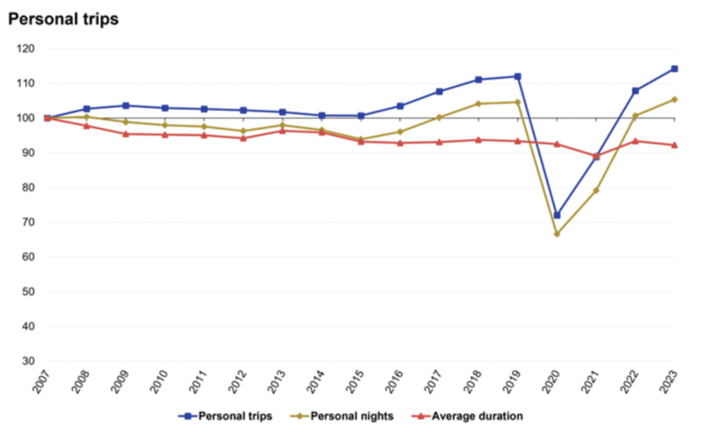 Graph showing personal trips over time becoming shorter in length